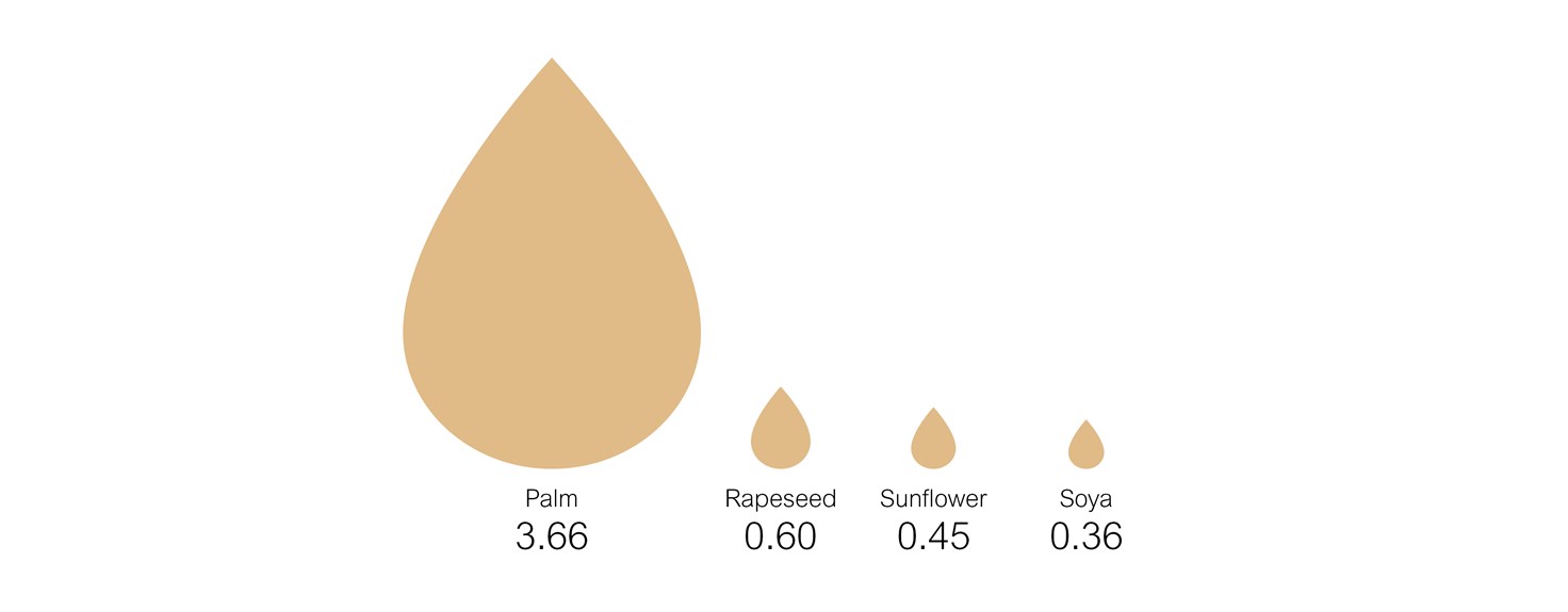 Palm Oil Vs Other Oils