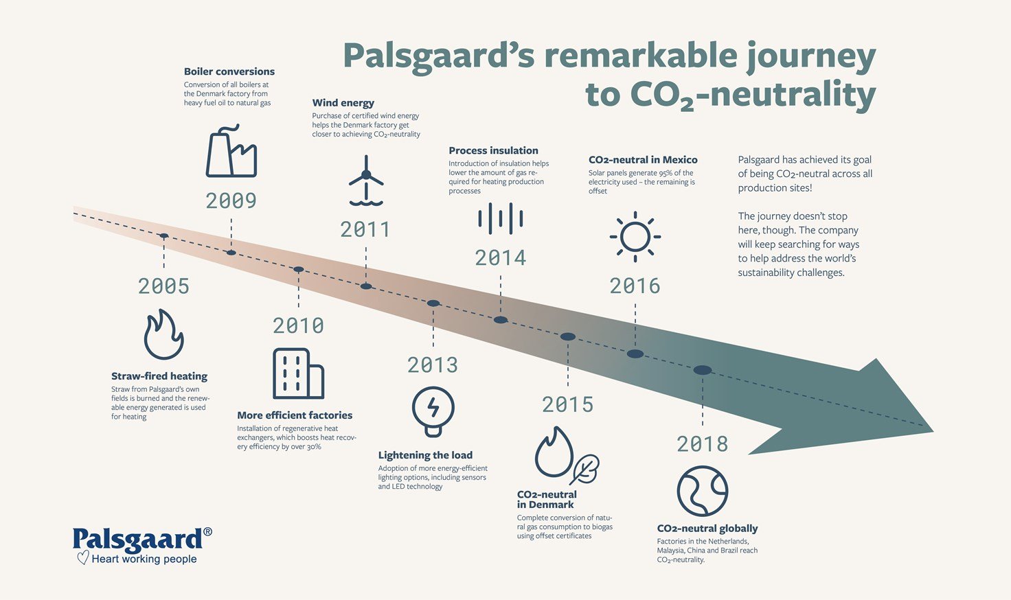 Palsgaard's Remarkable Journey To Carbon Neutrality