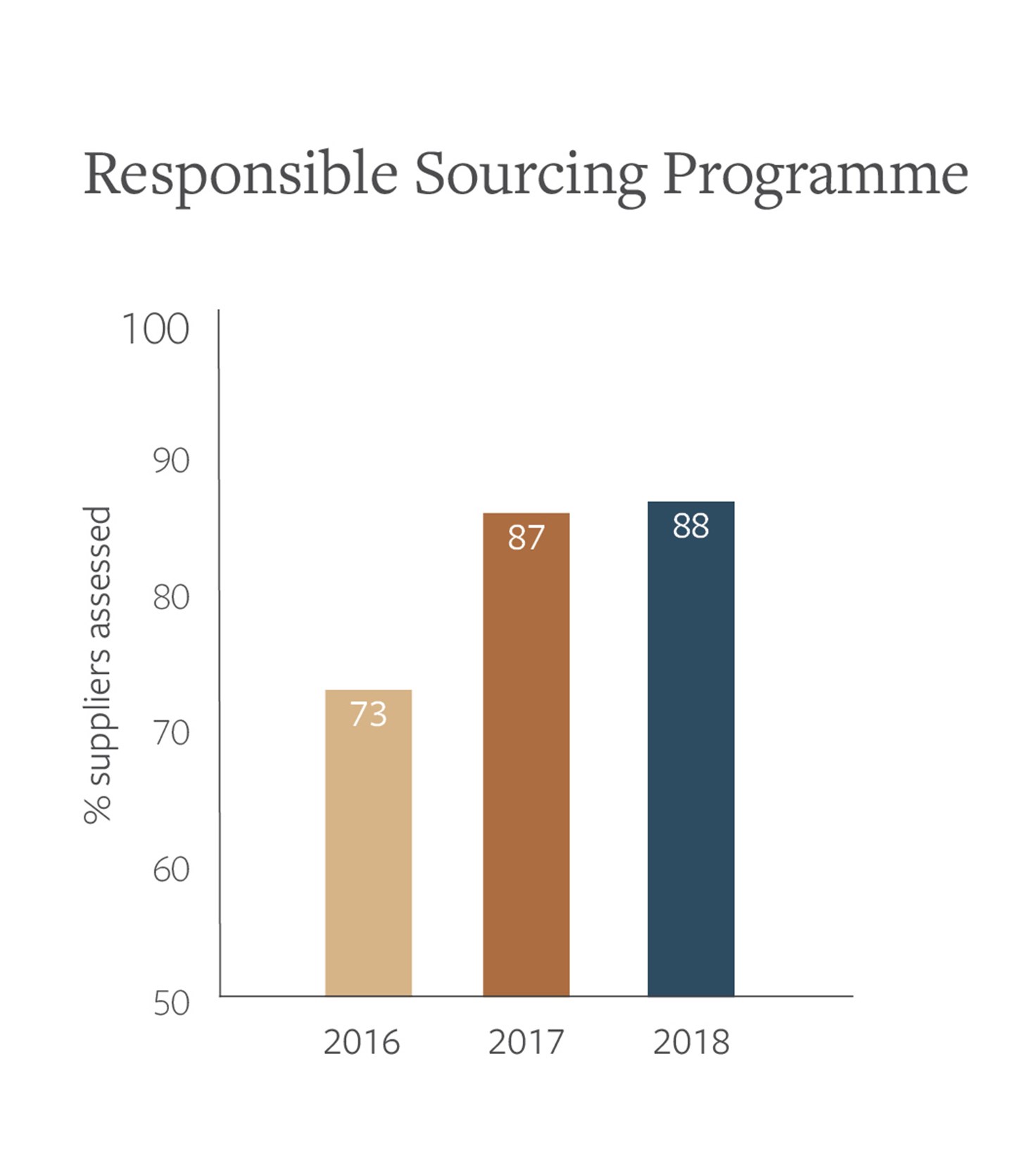 Palsgaard Responsible Sourcing Programme