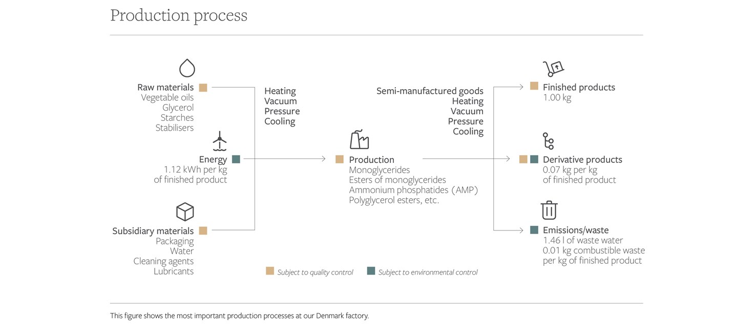 Palsgaard Production Processes